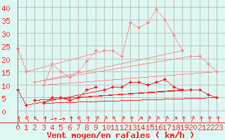 Courbe de la force du vent pour Paris Saint-Germain-des-Prs (75)