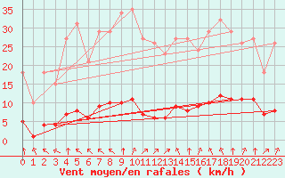 Courbe de la force du vent pour Lagny-sur-Marne (77)