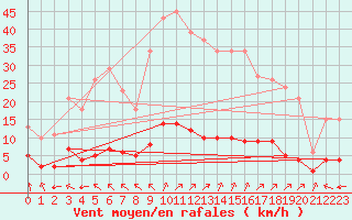 Courbe de la force du vent pour Lagny-sur-Marne (77)