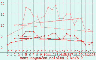 Courbe de la force du vent pour Sarzeau (56)