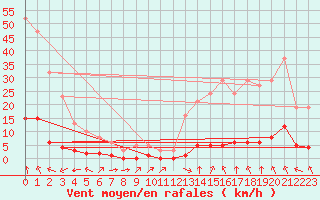 Courbe de la force du vent pour Haegen (67)