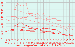 Courbe de la force du vent pour Chailles (41)