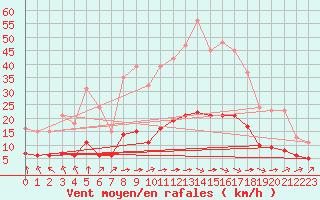 Courbe de la force du vent pour Amur (79)