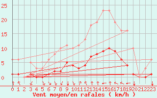 Courbe de la force du vent pour Corny-sur-Moselle (57)