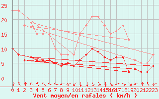 Courbe de la force du vent pour Bourg-en-Bresse (01)