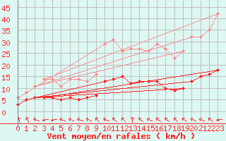 Courbe de la force du vent pour Saint-Yrieix-le-Djalat (19)