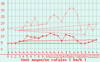 Courbe de la force du vent pour Saint-Yrieix-le-Djalat (19)