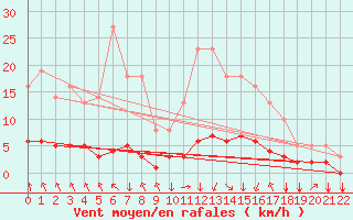 Courbe de la force du vent pour Saint-Philbert-sur-Risle (27)