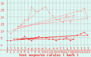 Courbe de la force du vent pour Saint-Philbert-sur-Risle (27)