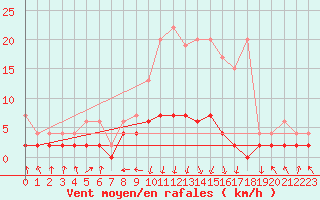 Courbe de la force du vent pour Vals