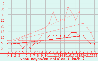Courbe de la force du vent pour vila