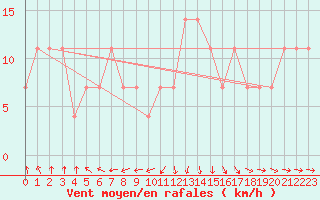 Courbe de la force du vent pour Jokioinen
