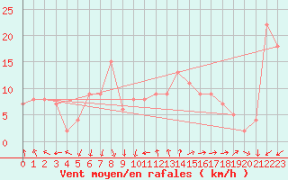 Courbe de la force du vent pour Vestmannaeyjabr