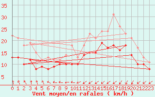 Courbe de la force du vent pour Ile de Batz (29)