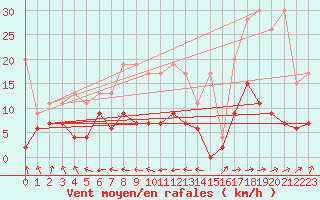 Courbe de la force du vent pour Ble - Binningen (Sw)