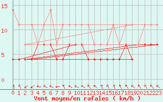 Courbe de la force du vent pour Regensburg