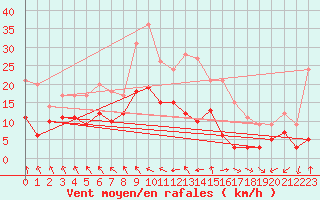 Courbe de la force du vent pour Roissy (95)