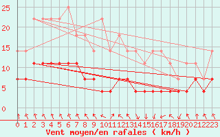 Courbe de la force du vent pour Zalau