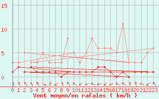 Courbe de la force du vent pour Grasque (13)