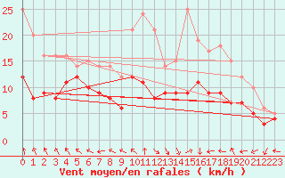 Courbe de la force du vent pour Boulogne (62)