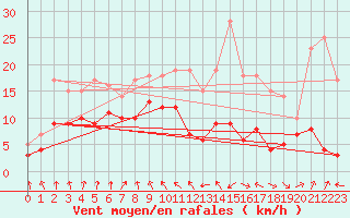 Courbe de la force du vent pour Ble / Mulhouse (68)