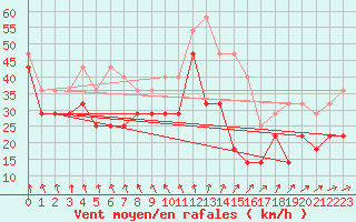 Courbe de la force du vent pour Vf. Omu