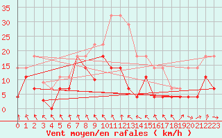 Courbe de la force du vent pour Lekeitio