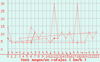 Courbe de la force du vent pour Soknedal