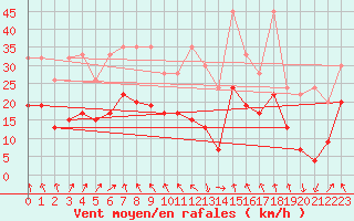 Courbe de la force du vent pour Grimsel Hospiz