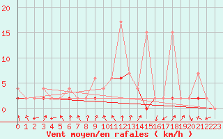 Courbe de la force du vent pour Mugla