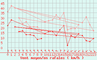 Courbe de la force du vent pour Troyes (10)