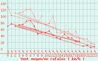 Courbe de la force du vent pour Jungfraujoch (Sw)