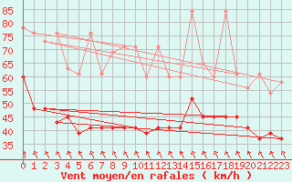 Courbe de la force du vent pour Grimsel Hospiz