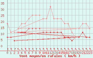 Courbe de la force du vent pour Sinnicolau Mare