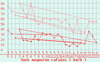 Courbe de la force du vent pour Gornergrat