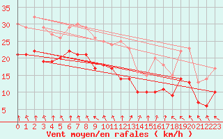 Courbe de la force du vent pour Cap Gris-Nez (62)