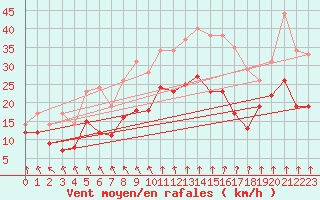 Courbe de la force du vent pour Troyes (10)