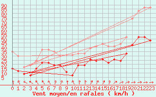 Courbe de la force du vent pour Lanvoc (29)