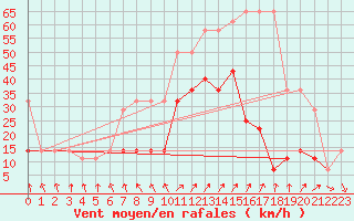 Courbe de la force du vent pour Pakri