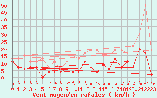 Courbe de la force du vent pour Tarbes (65)