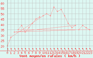 Courbe de la force du vent pour Gioia Del Colle