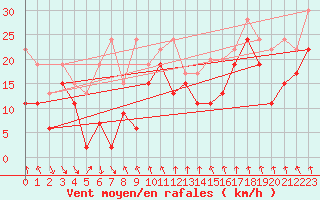 Courbe de la force du vent pour Jungfraujoch (Sw)