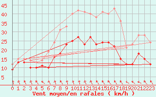 Courbe de la force du vent pour Gruenow