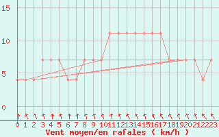 Courbe de la force du vent pour Varkaus Kosulanniemi