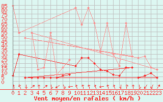 Courbe de la force du vent pour Schpfheim