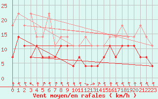 Courbe de la force du vent pour Oberstdorf