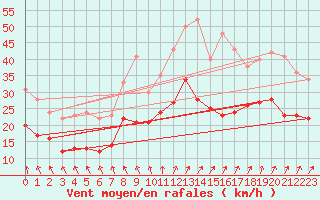 Courbe de la force du vent pour Orlans (45)