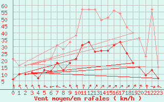 Courbe de la force du vent pour Tours (37)