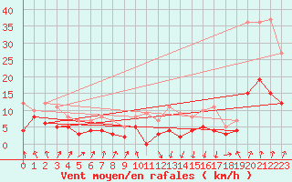 Courbe de la force du vent pour Vichy (03)
