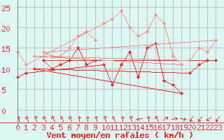 Courbe de la force du vent pour Brake